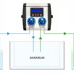 Schemat automatycznej podmiany wody w akwarium. Urządzenie pobiera świeżą wodę ze zbiornika i wlewa ją do akwarium, jednocześnie odprowadzając starą wodę do drugiego zbiornika.