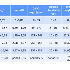 Tabela klasyfikuje twardość wody od bardzo miękkiej do bardzo twardej, podając zakresy w mval/l, mmol/l, mg/l CaCO3, stopniach niemieckich, angielskich i francuskich. TDS jest tu kluczowym wskaźnikiem.