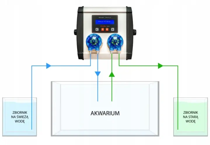 Schemat automatycznej podmiany wody w akwarium. Urządzenie pobiera świeżą wodę ze zbiornika i wlewa ją do akwarium, jednocześnie odprowadzając starą wodę do drugiego zbiornika.
