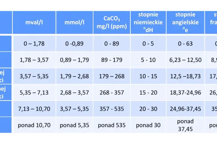 Tabela klasyfikuje twardość wody od bardzo miękkiej do bardzo twardej, podając zakresy w mval/l, mmol/l, mg/l CaCO3, stopniach niemieckich, angielskich i francuskich. TDS jest tu kluczowym wskaźnikiem.