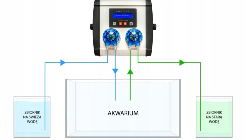 Schemat automatycznej podmiany wody w akwarium. Urządzenie pobiera świeżą wodę ze zbiornika i wlewa ją do akwarium, jednocześnie odprowadzając starą wodę do drugiego zbiornika.