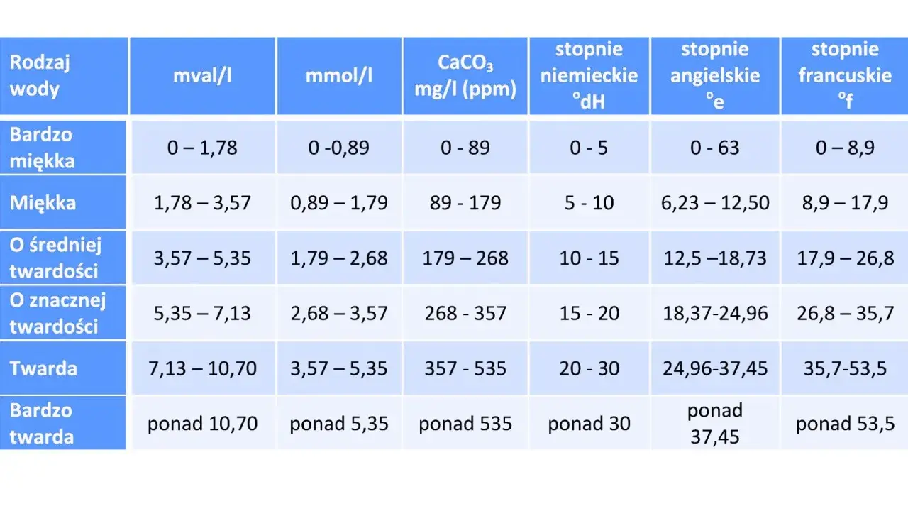 Tabela klasyfikuje twardość wody od bardzo miękkiej do bardzo twardej, podając zakresy w mval/l, mmol/l, mg/l CaCO3, stopniach niemieckich, angielskich i francuskich. TDS jest tu kluczowym wskaźnikiem.