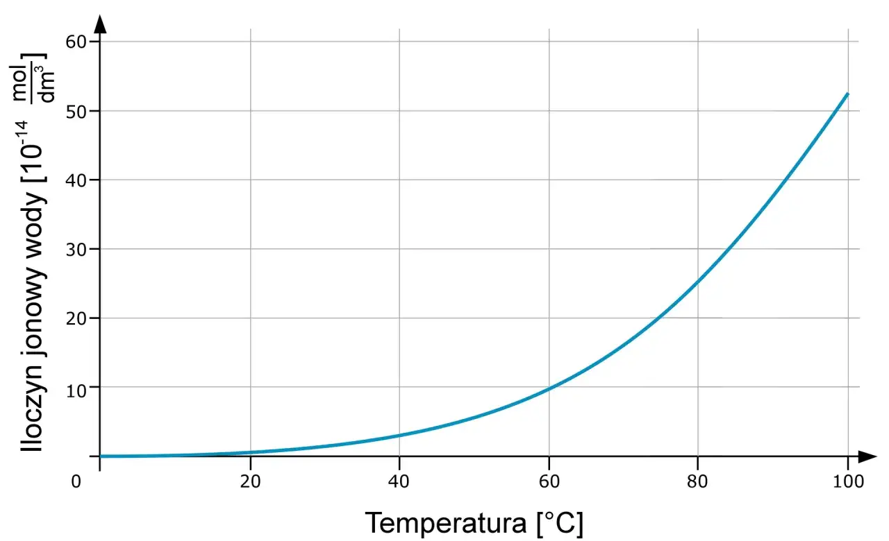 Wykres pokazuje, jak iloczyn jonowy wody (związany z twardością wody i pH) rośnie wraz z temperaturą od 0 do 100°C.