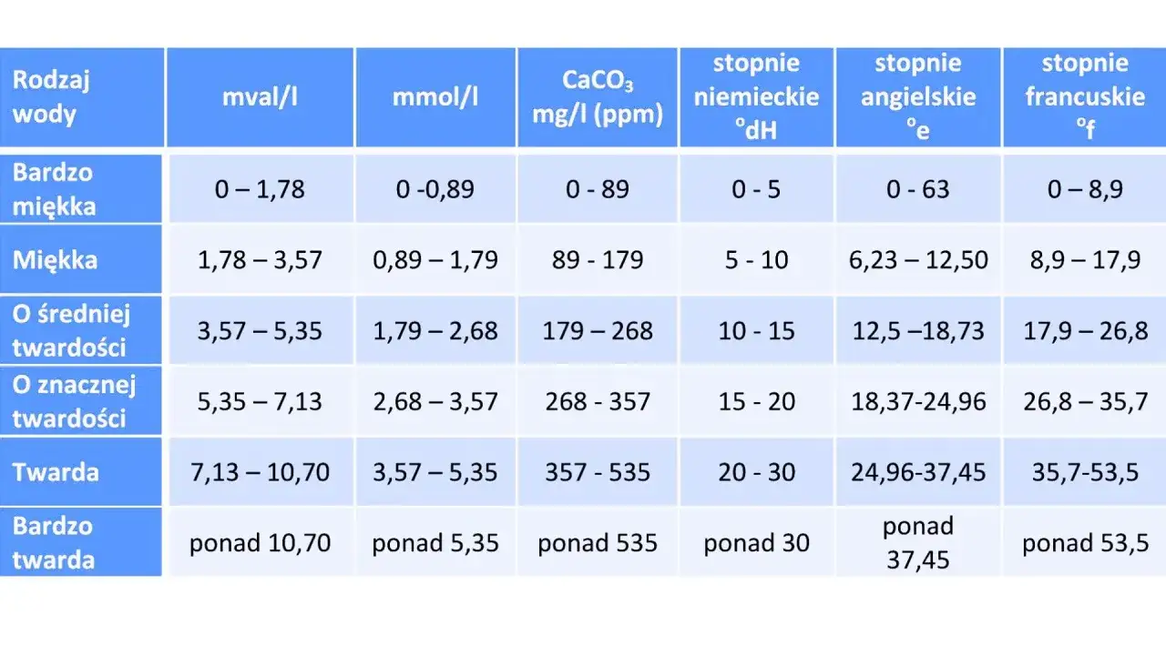Tabela klasyfikuje twardość wody od bardzo miękkiej do bardzo twardej, podając zakresy w mval/l, mmol/l, mg/l (ppm) CaCO3, stopniach niemieckich, angielskich i francuskich.